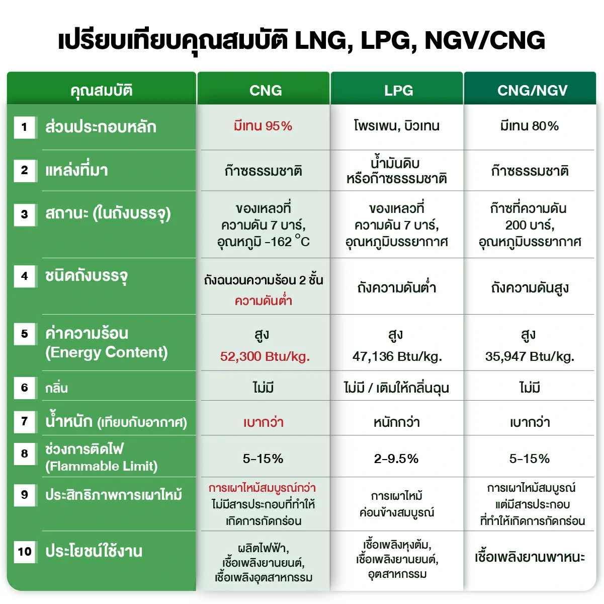 เปรียบเทียบคุณสมบัติ LNG ต่างกับ LPG, CNG-NGV อย่างไร หงษ์ทองเอ็นเนอร์ 1