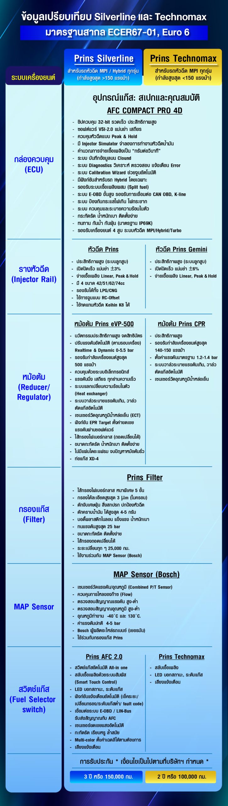 เปรียบเทียบชุดแก๊ส Prins Silverline และ Technomax ต่างกันอย่างไร